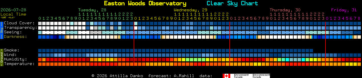 Current forecast for Easton Woods Observatory Clear Sky Chart