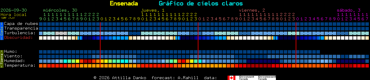 Current forecast for Ensenada Clear Sky Chart