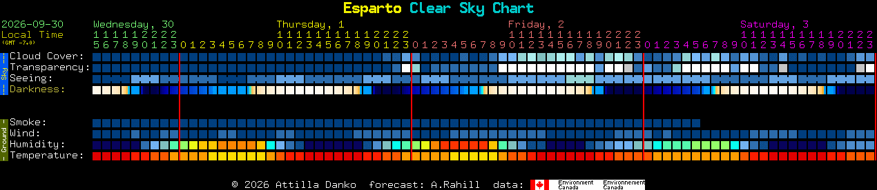 Current forecast for Esparto Clear Sky Chart