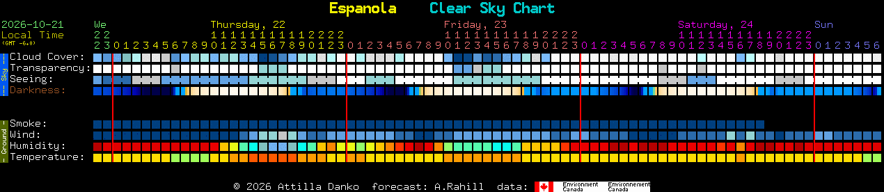 Current forecast for Espanola Clear Sky Chart