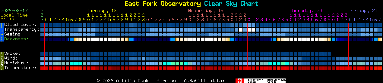 Current forecast for East Fork Observatory Clear Sky Chart