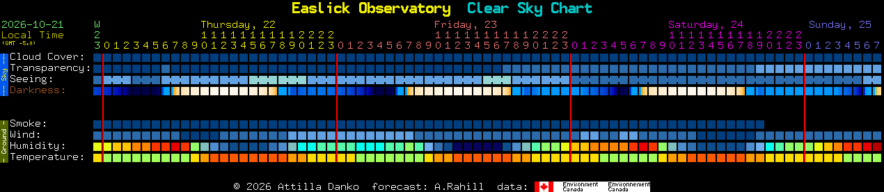Current forecast for Easlick Observatory Clear Sky Chart