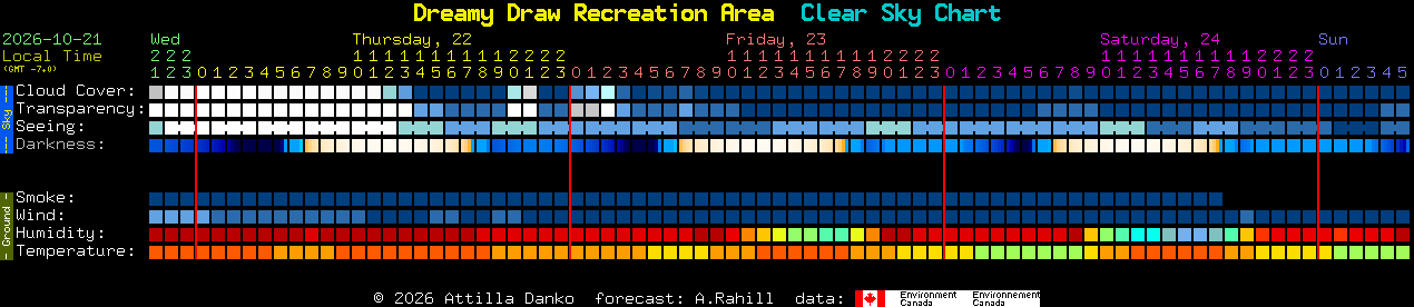 Current forecast for Dreamy Draw Recreation Area Clear Sky Chart