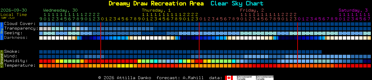 Current forecast for Dreamy Draw Recreation Area Clear Sky Chart