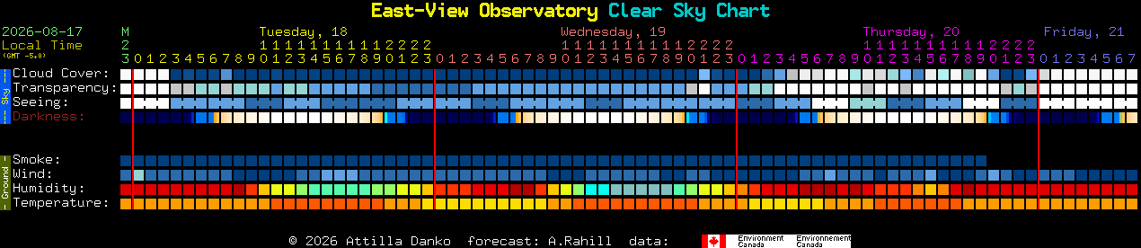 Current forecast for East-View Observatory Clear Sky Chart