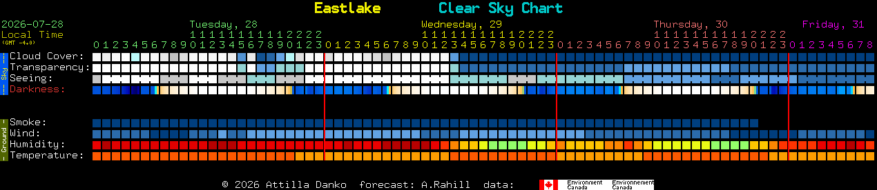 Current forecast for Eastlake Clear Sky Chart