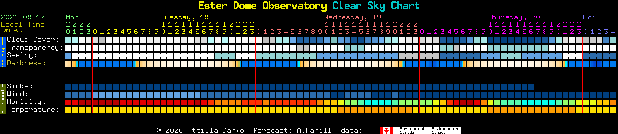 Current forecast for Ester Dome Observatory Clear Sky Chart