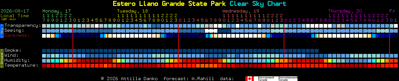 Current forecast for Estero Llano Grande State Park Clear Sky Chart