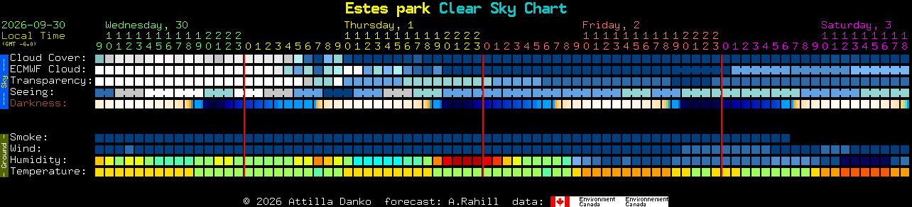 Current forecast for Estes park Clear Sky Chart