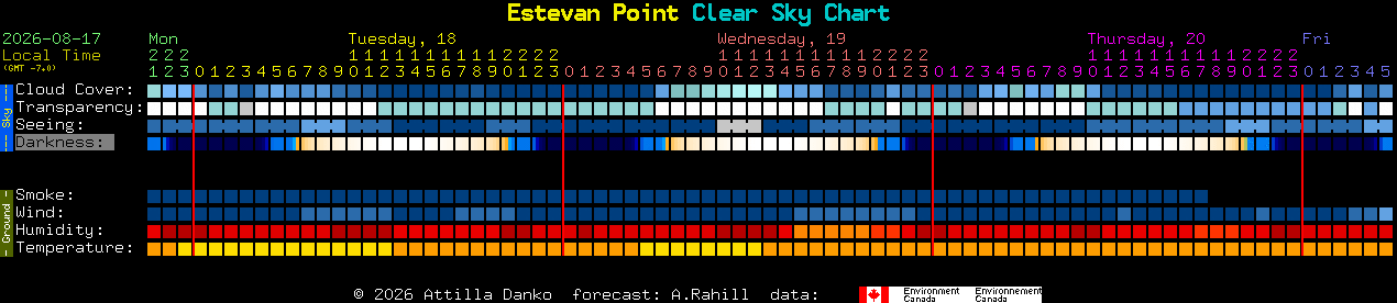 Current forecast for Estevan Point Clear Sky Chart