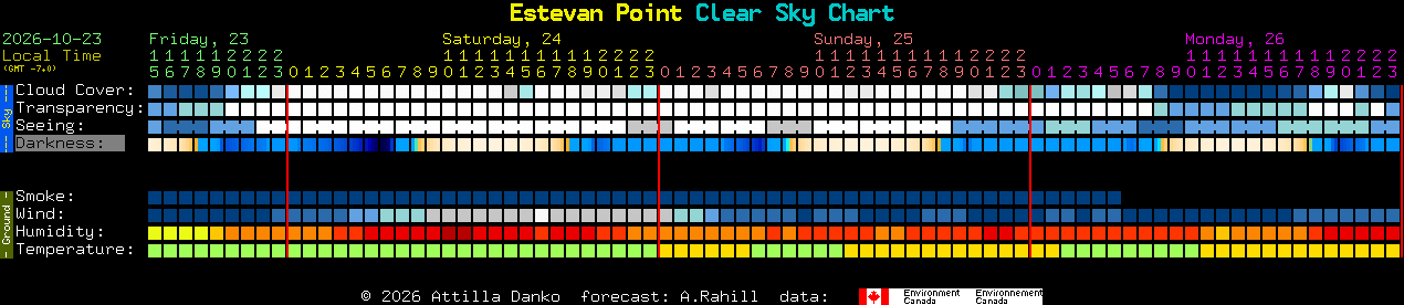 Current forecast for Estevan Point Clear Sky Chart