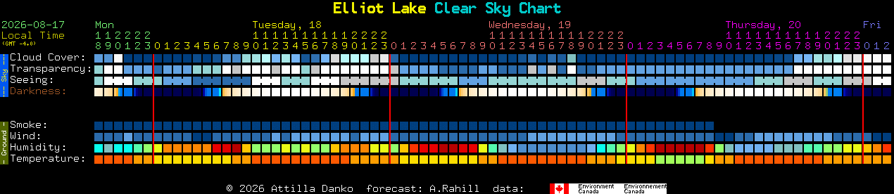 Current forecast for Elliot Lake Clear Sky Chart