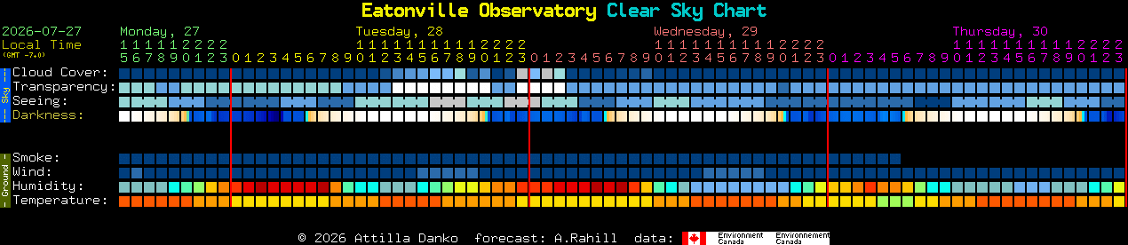 Current forecast for Eatonville Observatory Clear Sky Chart