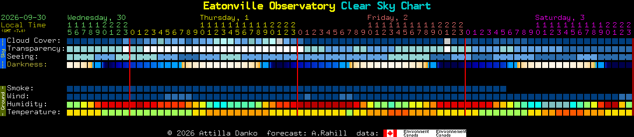 Current forecast for Eatonville Observatory Clear Sky Chart