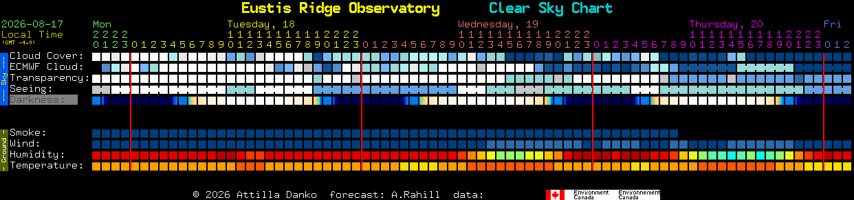 Current forecast for Eustis Ridge Observatory Clear Sky Chart