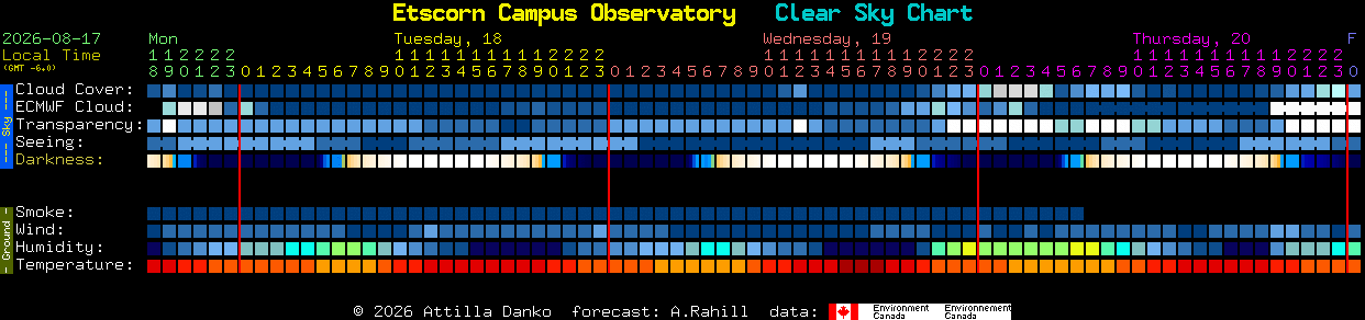 Current forecast for Etscorn Campus Observatory Clear Sky Chart