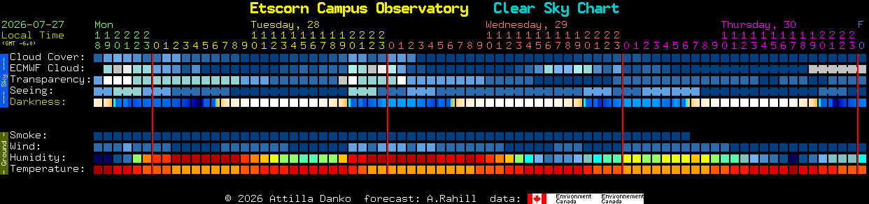 Current forecast for Etscorn Campus Observatory Clear Sky Chart