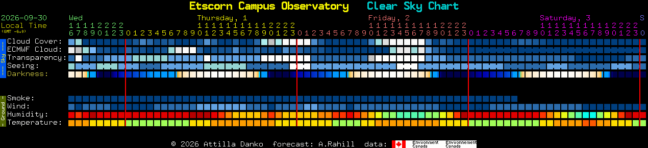 Current forecast for Etscorn Campus Observatory Clear Sky Chart