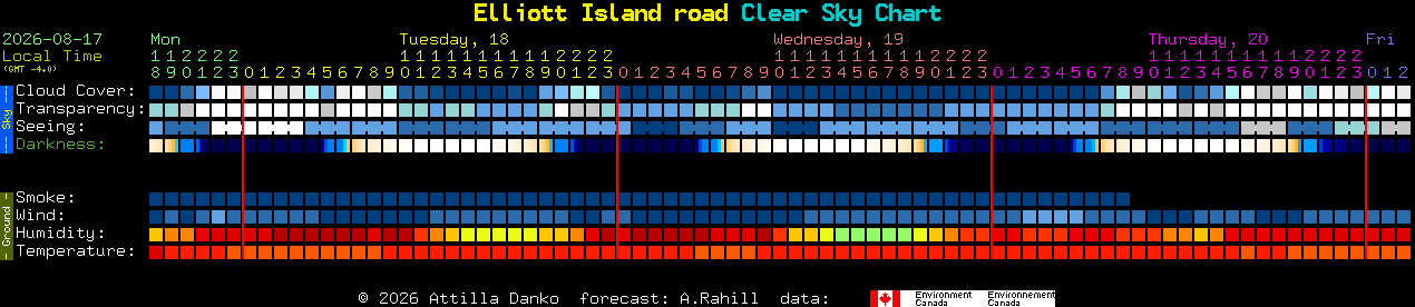 Current forecast for Elliott Island road Clear Sky Chart