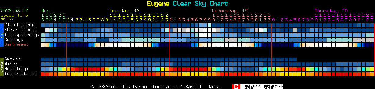 Current forecast for Eugene Clear Sky Chart