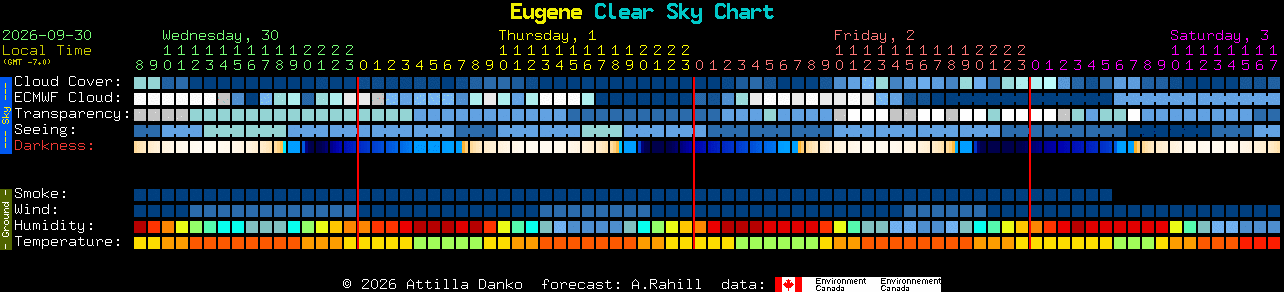 Current forecast for Eugene Clear Sky Chart