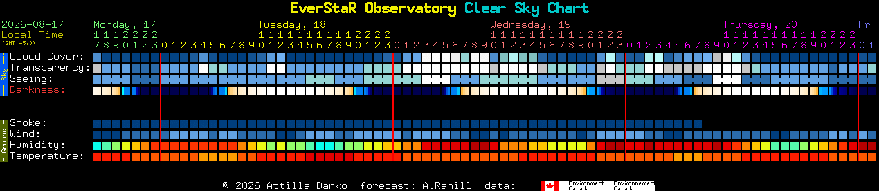 Current forecast for EverStaR Observatory Clear Sky Chart