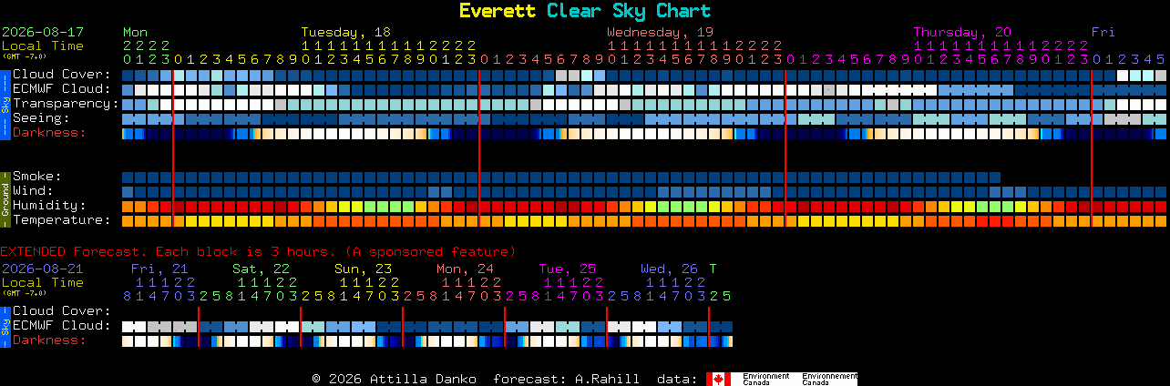 Current forecast for Everett Clear Sky Chart