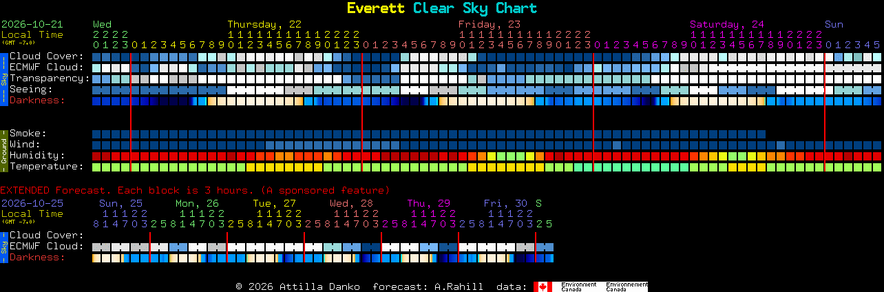 Current forecast for Everett Clear Sky Chart