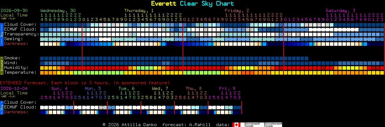 Current forecast for Everett Clear Sky Chart