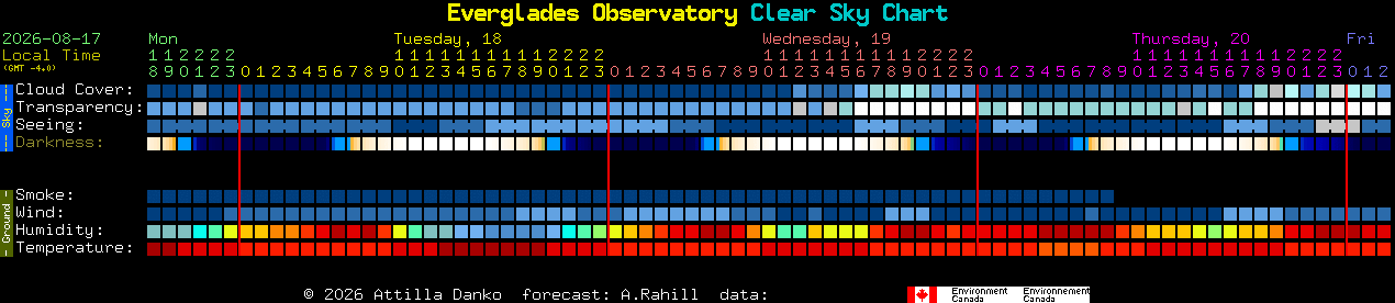 Current forecast for Everglades Observatory Clear Sky Chart