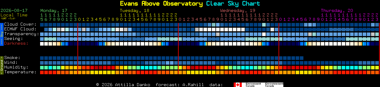 Current forecast for Evans Above Observatory Clear Sky Chart