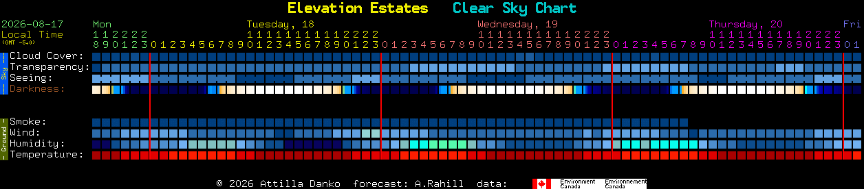 Current forecast for Elevation Estates Clear Sky Chart