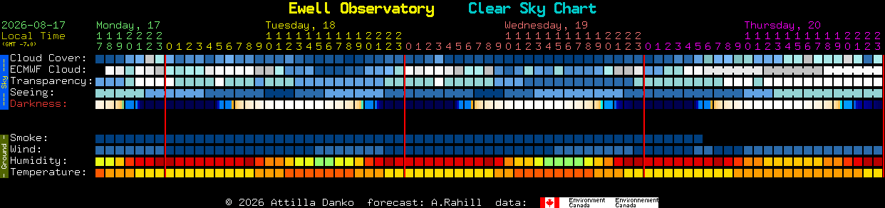 Current forecast for Ewell Observatory Clear Sky Chart