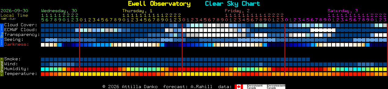 Current forecast for Ewell Observatory Clear Sky Chart