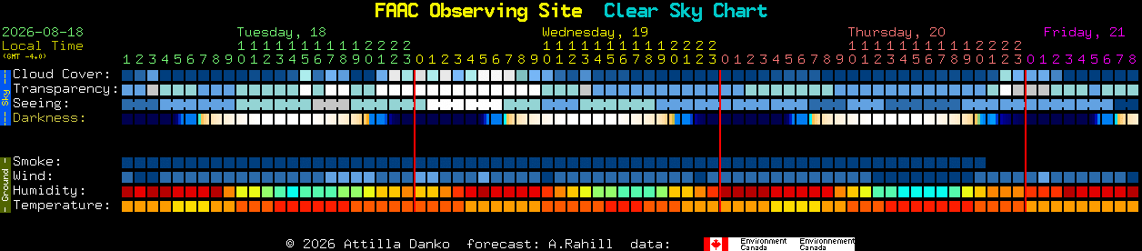 Current forecast for FAAC Observing Site Clear Sky Chart