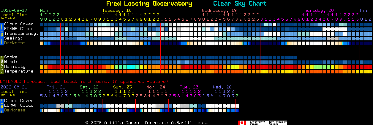 Current forecast for Fred Lossing Observatory Clear Sky Chart