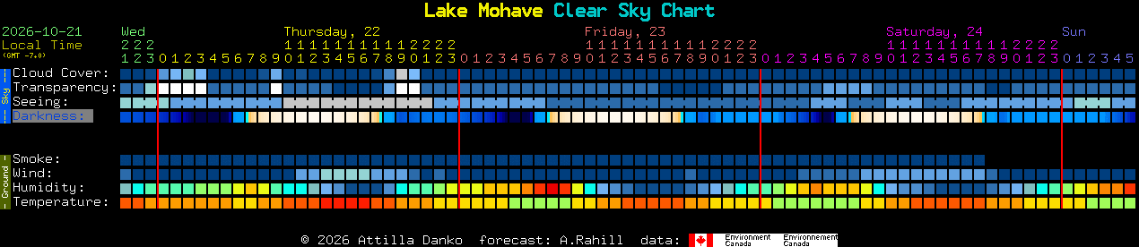 Current forecast for Lake Mohave Clear Sky Chart
