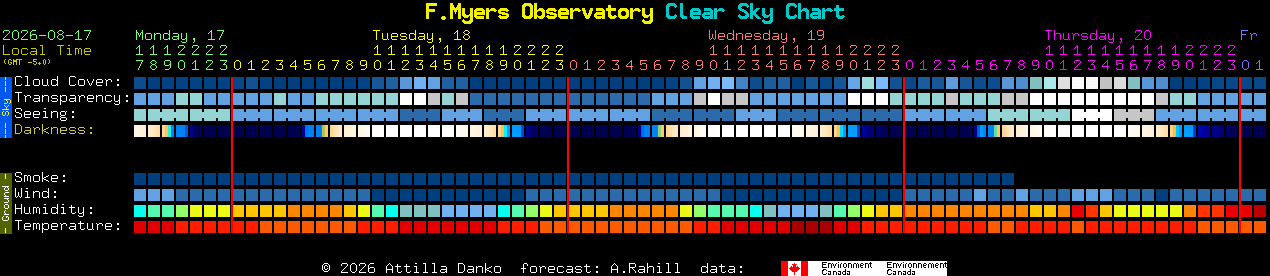 Current forecast for F.Myers Observatory Clear Sky Chart