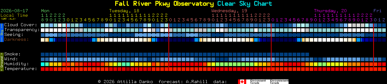 Current forecast for Fall River Pkwy Observatory Clear Sky Chart