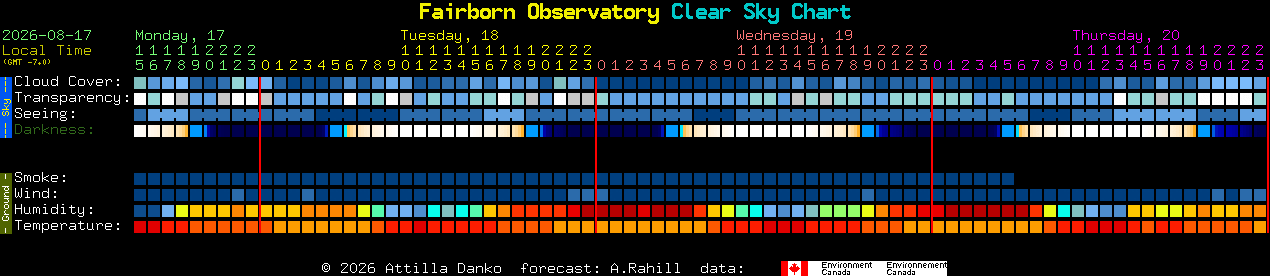Current forecast for Fairborn Observatory Clear Sky Chart