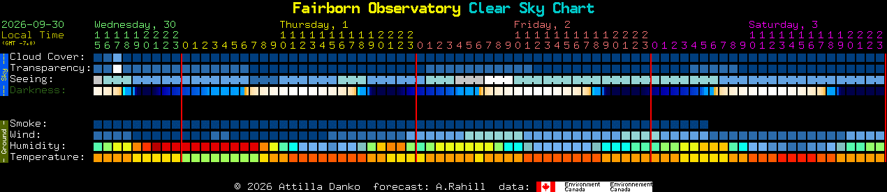 Current forecast for Fairborn Observatory Clear Sky Chart