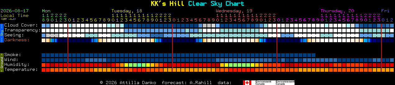 Current forecast for KK's Hill Clear Sky Chart