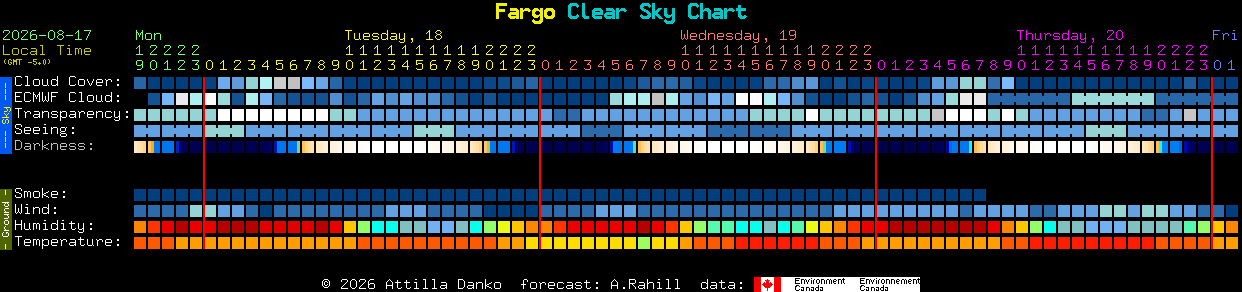 Current forecast for Fargo Clear Sky Chart