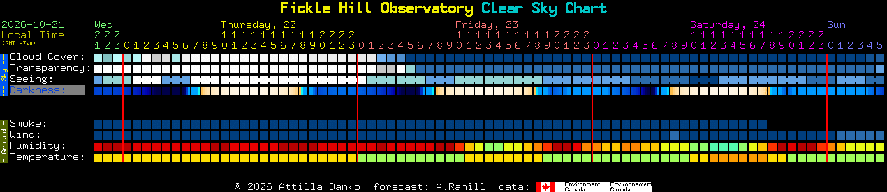 Current forecast for Fickle Hill Observatory Clear Sky Chart
