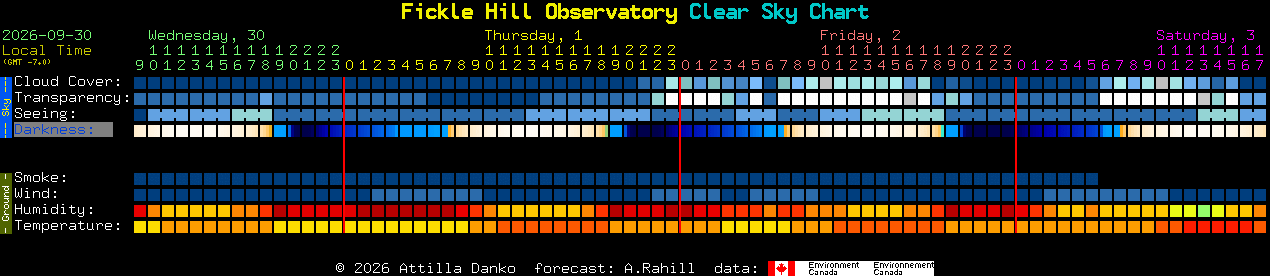 Current forecast for Fickle Hill Observatory Clear Sky Chart