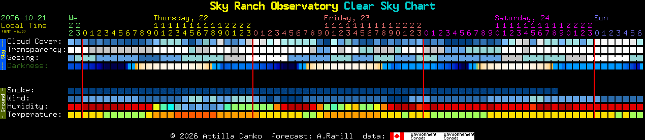 Current forecast for Sky Ranch Observatory Clear Sky Chart