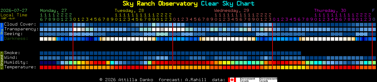Current forecast for Sky Ranch Observatory Clear Sky Chart