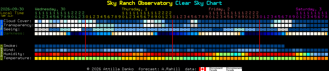 Current forecast for Sky Ranch Observatory Clear Sky Chart