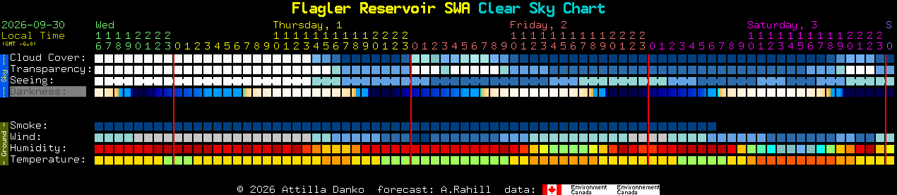 Current forecast for Flagler Reservoir SWA Clear Sky Chart