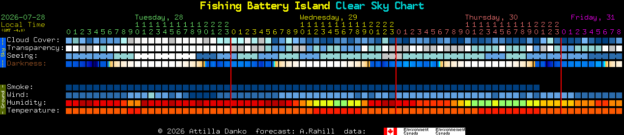 Current forecast for Fishing Battery Island Clear Sky Chart